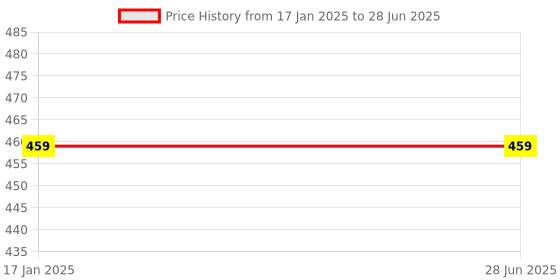 industrybuying.com LXMI 20x160 mm Cross Tip Plus Hammer Drill Bit, AZSHDB20-16_S lxmi Price History Graph from 17 Jan 2025 to 28 Jun 2025