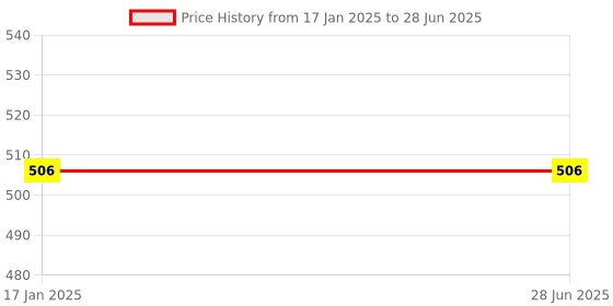 industrybuying.com LXMI 22x310 mm Cross Tip Plus Hammer Drill Bit, AZSHDB22-31 lxmi Price History Graph from 17 Jan 2025 to 28 Jun 2025
