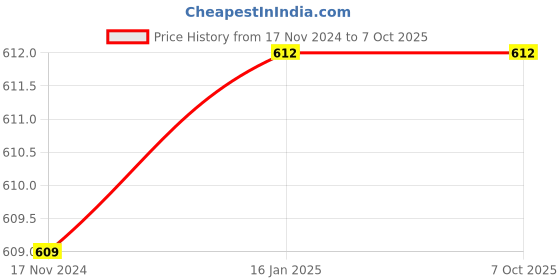 industrybuying.com LXMI 25 mm Granite Marble Core Bit, AZGCB25_S lxmi Price History Graph from 17 Nov 2024 to 7 Oct 2025