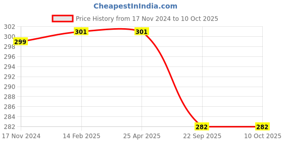 industrybuying.com LXMI 254 mm (10 inch) Steel Flat File Tool with PVC Handle, AZFF010_2 lxmi Price History Graph from 17 Nov 2024 to 10 Oct 2025