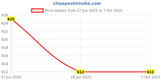 industrybuying.com LXMI 25x450 mm Cross Tip Plus Hammer Drill Bit, AZHDB0025 lxmi Price History Graph from 27 Jun 2025 to 7 Oct 2025
