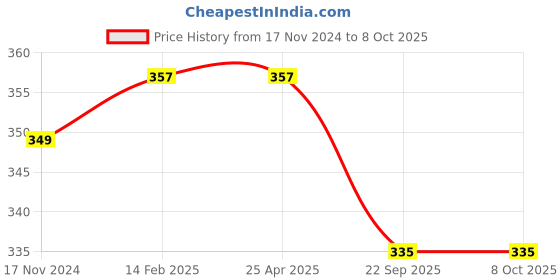 industrybuying.com LXMI 304.8 mm (12 inch) Steel Flat File Tool with PVC Handle, AZFF012_1 lxmi Price History Graph from 17 Nov 2024 to 8 Oct 2025