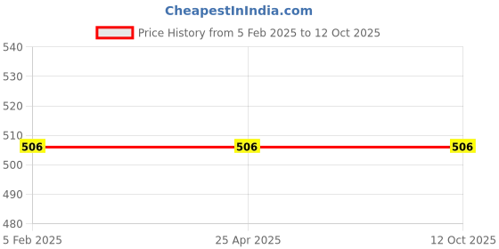 industrybuying.com LXMI 38 mm HSS Hole Saw Cutter Drill Bit, AZHSS38 lxmi Price History Graph from 5 Feb 2025 to 11 Oct 2025