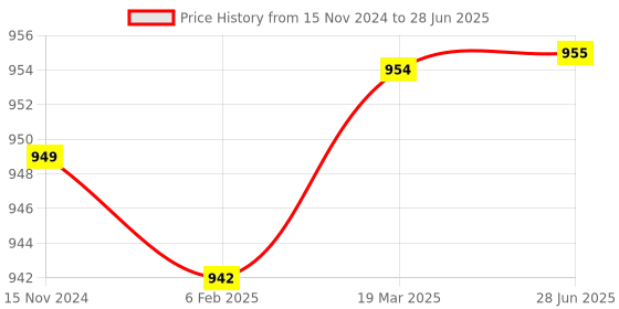 industrybuying.com LXMI 45 mm Diamond Core Drill Bit for Making Hole Granite Marble and Concrete, AZPMDC45_S lxmi Price History Graph from 15 Nov 2024 to 28 Jun 2025