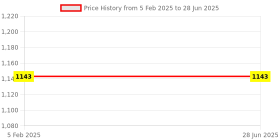 industrybuying.com LXMI 50 mm Diamond Core Drill Bit for Making Hole Granite Marble and Concrete, AZPMDC50_S lxmi Price History Graph from 5 Feb 2025 to 28 Jun 2025