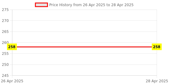 industrybuying.com LXMI 6 inch (152.4 mm) Round File Tool With PVC Handle, AZRF006_3 lxmi Price History Graph from 26 Apr 2025 to 28 Apr 2025