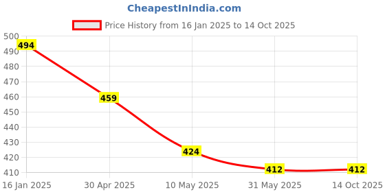 industrybuying.com Lyzene 100 ml Each  Washing Machine Cleaner Descaling Liquid (Pack of 4) lyzene Price History Graph from 16 Jan 2025 to 13 Oct 2025