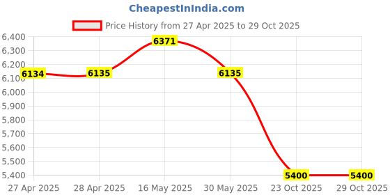 industrybuying.com M-Seal 1 Kg Phataphat Epoxy Compound for Wood, Glass, Ceramic, Leather and Plastic (Pack of 20) m-seal Price History Graph from 27 Apr 2025 to 29 Oct 2025