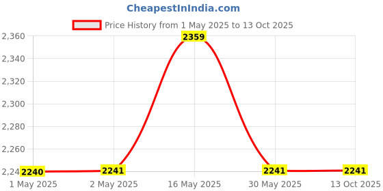 industrybuying.com M-Seal 1 L PV Seal PVC Regular Body Solvent Cement for PVC Pipes in Tin Packaging (Pack of 6) m-seal Price History Graph from 1 May 2025 to 13 Oct 2025