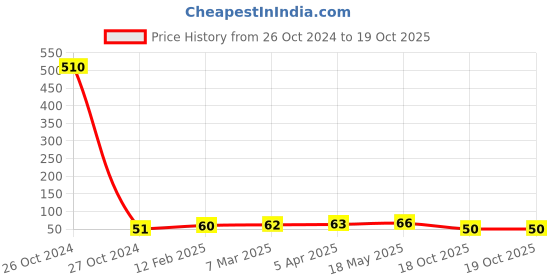 industrybuying.com M-Seal 100 gm Plumber Liquid Pipe Sealant m-seal Price History Graph from 26 Oct 2024 to 18 Oct 2025