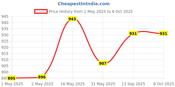 industrybuying.com M-Seal 100 ml PV Seal PVC Regular Body Solvent Cement for PVC Pipes (Pack of 25) m-seal Price History Graph from 1 May 2025 to 8 Oct 2025