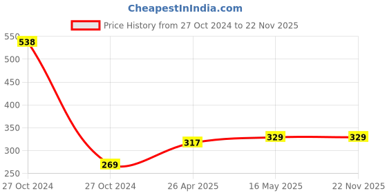 industrybuying.com M-Seal 1litre PV Seal Solvent Cement Regular Body m-seal Price History Graph from 27 Oct 2024 to 21 Nov 2025