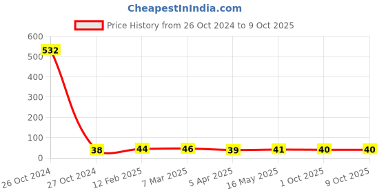 industrybuying.com M-Seal 20 ml CPVC Solvent Cement m-seal Price History Graph from 26 Oct 2024 to 9 Oct 2025