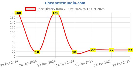 industrybuying.com M-Seal 20 ml PV Seal UPVC Solvent Cement m-seal Price History Graph from 28 Oct 2024 to 15 Oct 2025