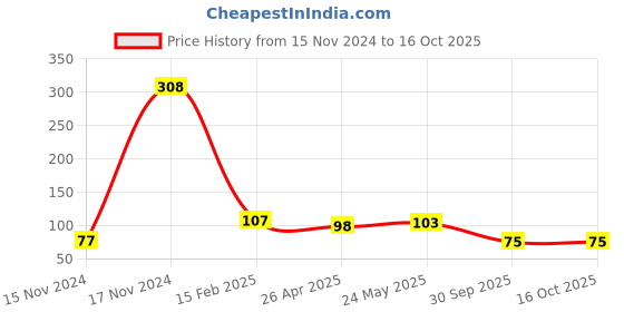 industrybuying.com M-Seal 200 gm Sanitary White Epoxy Putty m-seal Price History Graph from 15 Nov 2024 to 16 Oct 2025