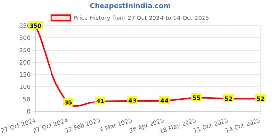 industrybuying.com M-Seal 25 gm Grey RTV Sealant Gasket Maker m-seal Price History Graph from 27 Oct 2024 to 14 Oct 2025