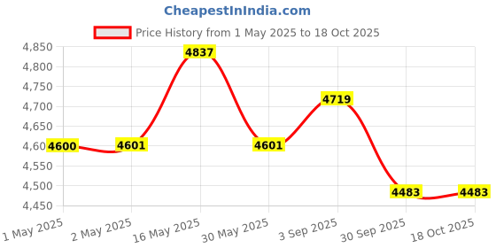 industrybuying.com M-Seal 250 ml PV Seal PVC Heavy Body Solvent Cement for PVC Pipes (Pack of 36) m-seal Price History Graph from 1 May 2025 to 18 Oct 2025