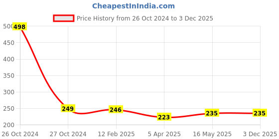 industrybuying.com M-Seal 250ml UPVC Clear Solvent Cement m-seal Price History Graph from 26 Oct 2024 to 30 Nov 2025