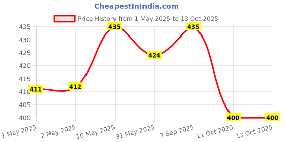 industrybuying.com M-Seal 40 g Ezyseal Elastomeric Sealant for Asbestos, Tin, Wood And Door Frames (Pack of 10) m-seal Price History Graph from 1 May 2025 to 11 Oct 2025