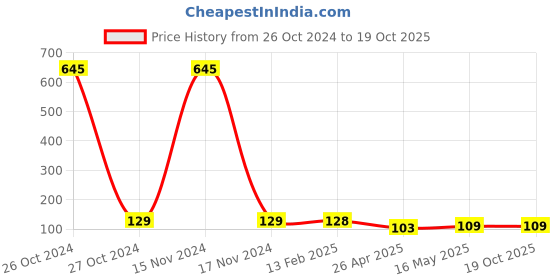 industrybuying.com M-Seal 50 ml  CPVC Solvent Cement m-seal Price History Graph from 26 Oct 2024 to 18 Oct 2025