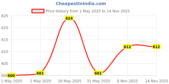 industrybuying.com M-Seal 50 ml PV Seal PVC Regular Body Solvent Cement for PVC Pipes (Pack of 12) m-seal Price History Graph from 1 May 2025 to 13 Nov 2025