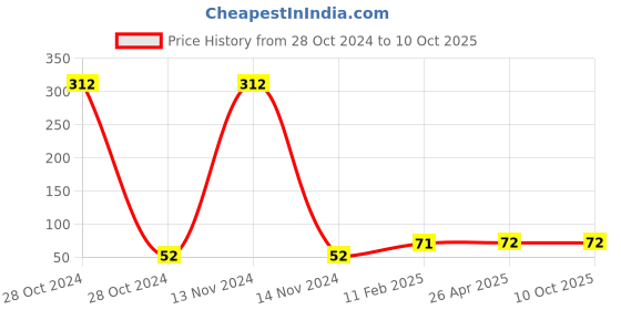 industrybuying.com M-Seal 50 ml PV Seal UPVC Solvent Cement m-seal Price History Graph from 28 Oct 2024 to 10 Oct 2025