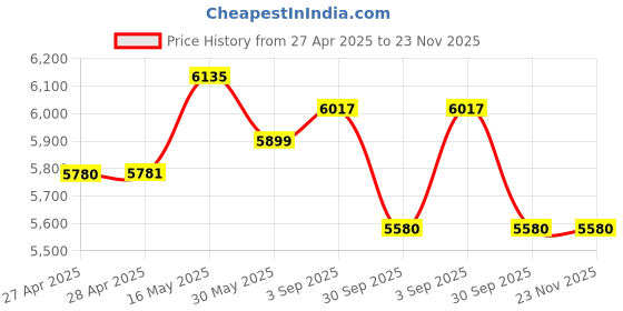 industrybuying.com M-Seal 500 g Sanitary Epoxy Putty for Tiles, Ceramics and Sanitaryware (Pack of 36) m-seal Price History Graph from 27 Apr 2025 to 22 Nov 2025