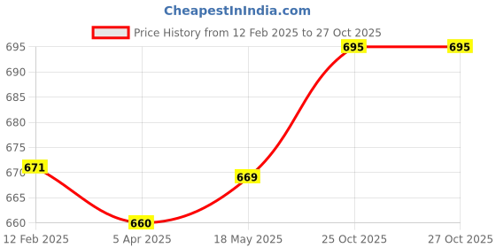 industrybuying.com M-Seal 500 ml CPVC Solvent Cement m-seal Price History Graph from 12 Feb 2025 to 27 Oct 2025