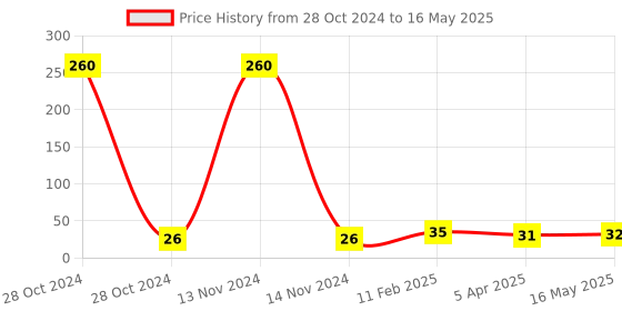 industrybuying.com M-Seal 50ml PV Seal Solvent Cement Regular Body m-seal Price History Graph from 28 Oct 2024 to 16 May 2025