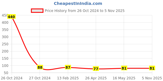 industrybuying.com M-Seal 50ml UPVC Clear Solvent Cement m-seal Price History Graph from 26 Oct 2024 to 3 Nov 2025