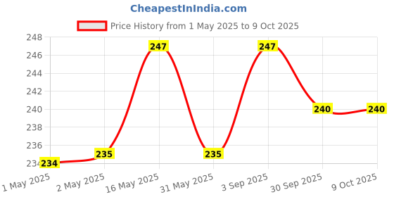 industrybuying.com M-Seal 7 ml PV Seal UPVC Clear Solvent Cement for PVC Pipes (Pack of 24) m-seal Price History Graph from 1 May 2025 to 9 Oct 2025