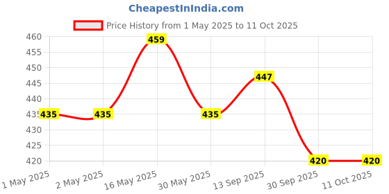 industrybuying.com M-Seal 85 g Ezyseal Elastomeric Sealant for Asbestos, Tin, Wood And Door Frames (Pack of 6) m-seal Price History Graph from 1 May 2025 to 10 Oct 2025