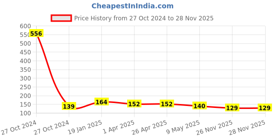 industrybuying.com M-Seal 85 gm Grey RTV Sealant Gasket Maker m-seal Price History Graph from 27 Oct 2024 to 28 Nov 2025