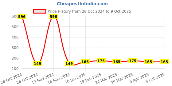 industrybuying.com M-Seal 85 gm Red RTV Sealant Gasket Maker m-seal Price History Graph from 28 Oct 2024 to 8 Oct 2025