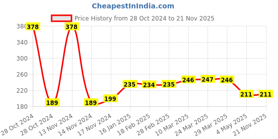 industrybuying.com M-Seal Epoxy Putty 500 gm m-seal Price History Graph from 28 Oct 2024 to 21 Nov 2025