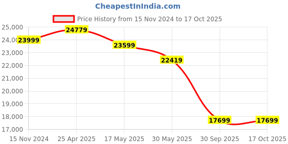 industrybuying.com M-Seal Ptfe Thread Seal Tape 8 m (Pack of 1000) m-seal Price History Graph from 15 Nov 2024 to 16 Oct 2025