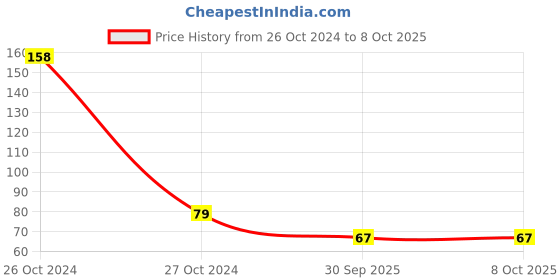 industrybuying.com M-Seal PV Seal CPVC Solvent Cement 50 ml m-seal Price History Graph from 26 Oct 2024 to 8 Oct 2025