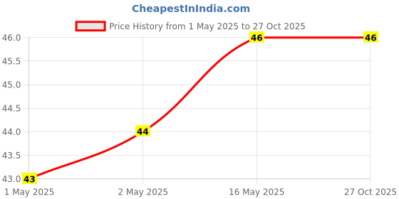 industrybuying.com M-Seal PV Seal Solvent Cement Heavy Body 100 ml m-seal Price History Graph from 1 May 2025 to 27 Oct 2025