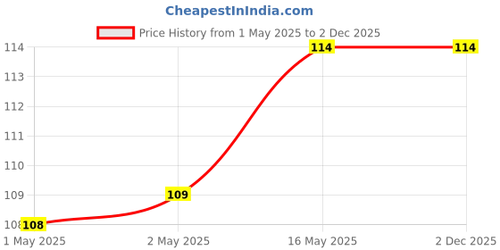 industrybuying.com M-Seal PV Seal UPVC Solvent Cement 100 ml m-seal Price History Graph from 1 May 2025 to 2 Dec 2025