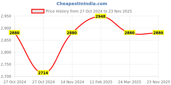 industrybuying.com M-Seal Super 20 g (Pack of 288) m-seal Price History Graph from 27 Oct 2024 to 22 Nov 2025