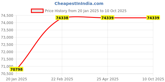 industrybuying.com Mac Master Torque Wrench TW  2500 mac master Price History Graph from 20 Jan 2025 to 9 Oct 2025