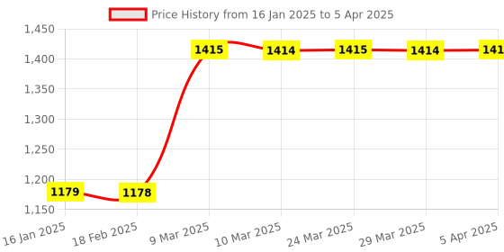 industrybuying.com Mac MI-EC6L Event Counter mac Price History Graph from 16 Jan 2025 to 5 Apr 2025