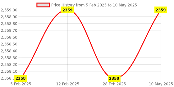industrybuying.com Mac MI-PID1190M PID Temperature Regulator mac Price History Graph from 5 Feb 2025 to 10 May 2025