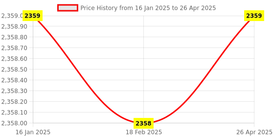 industrybuying.com Mac MI-PID1190S PID Temperature Regulator mac Price History Graph from 16 Jan 2025 to 26 Apr 2025