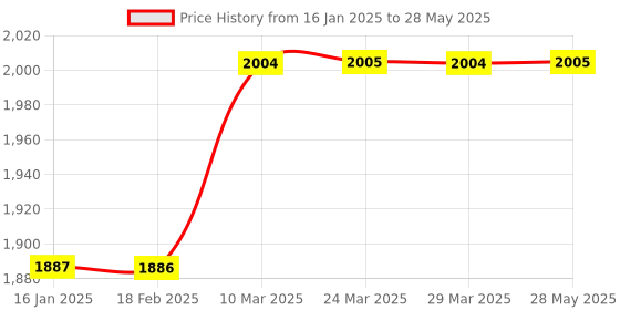 industrybuying.com Mac MI-TCD980M Double Display Temperature Regulator mac Price History Graph from 16 Jan 2025 to 28 May 2025
