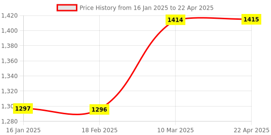 industrybuying.com Mac MI-TCU970 Single Display Temperature Regulator mac Price History Graph from 16 Jan 2025 to 22 Apr 2025