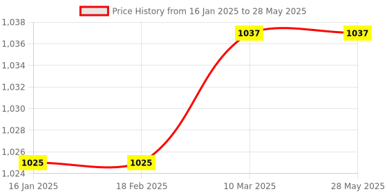 industrybuying.com Mac MI-TI960S  Temperature Indicator mac Price History Graph from 16 Jan 2025 to 28 May 2025