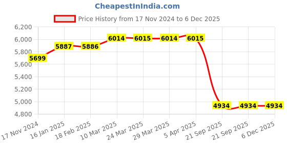 industrybuying.com Macas 1.75 inch (4.4 cm) Diameter Clutch AF Facing For Tata 353, MCD-353-AF macas Price History Graph from 17 Nov 2024 to 6 Dec 2025