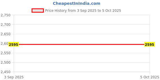 industrybuying.com MachEl Lathe Tailstock Die Holder (3MT Shank) with Multiple Die Size machel Price History Graph from 3 Sep 2025 to 5 Oct 2025
