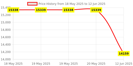 industrybuying.com MACROMATIC CONTROLS Relay, Dpdt, 240Vac, 30Vdc, 10A, ARP120A3R macromatic controls Price History Graph from 18 May 2025 to 12 Jun 2025